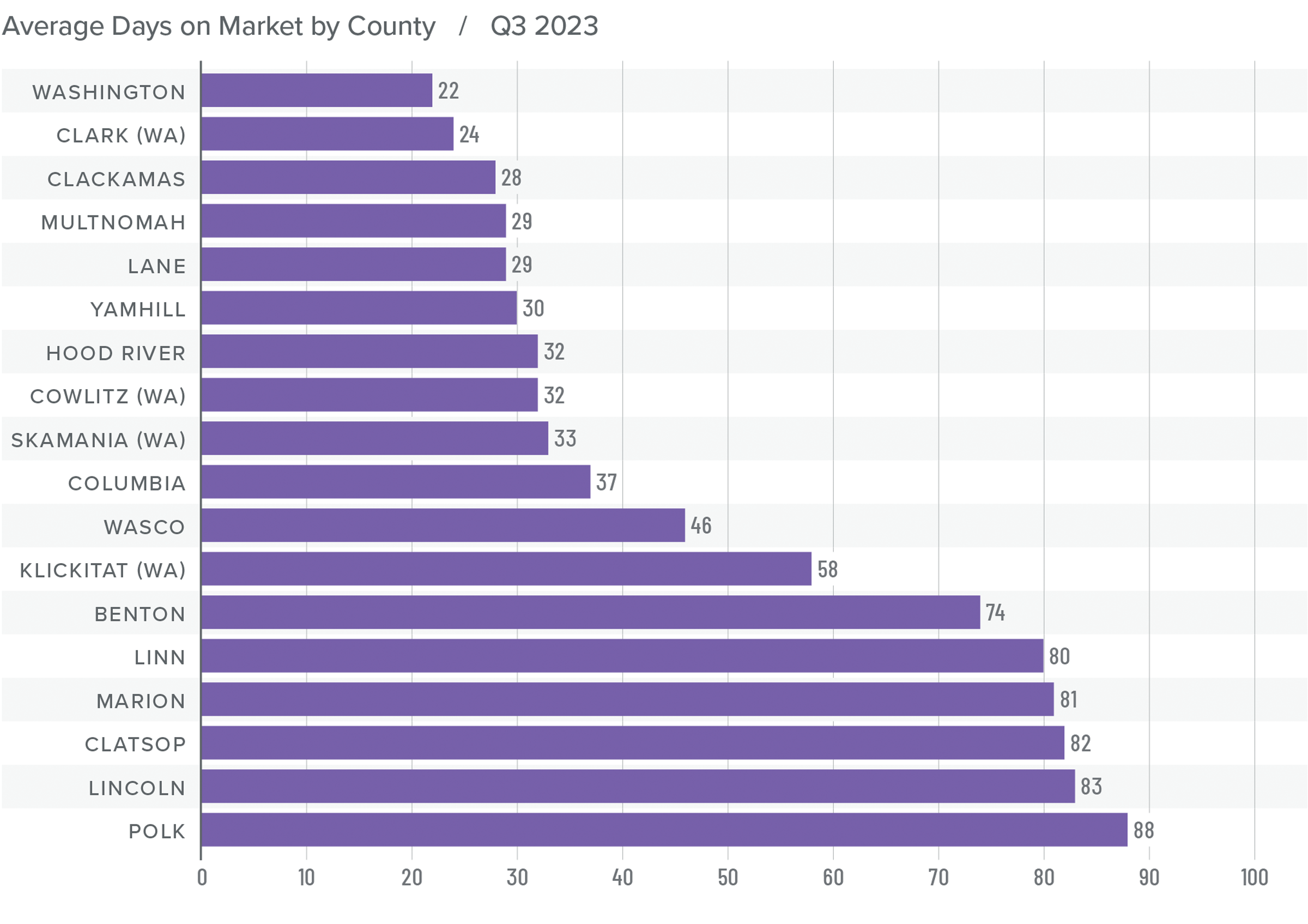 A bar graph showing the days on market by county for homes in Northwest Oregon and Southwest Washington in Q3 2023. Washington County had the lowest DOM at 22, while Polk County had the highest at 88. Skamania and Columbia Counties were in the middle at 33 and 37 days respectively. 