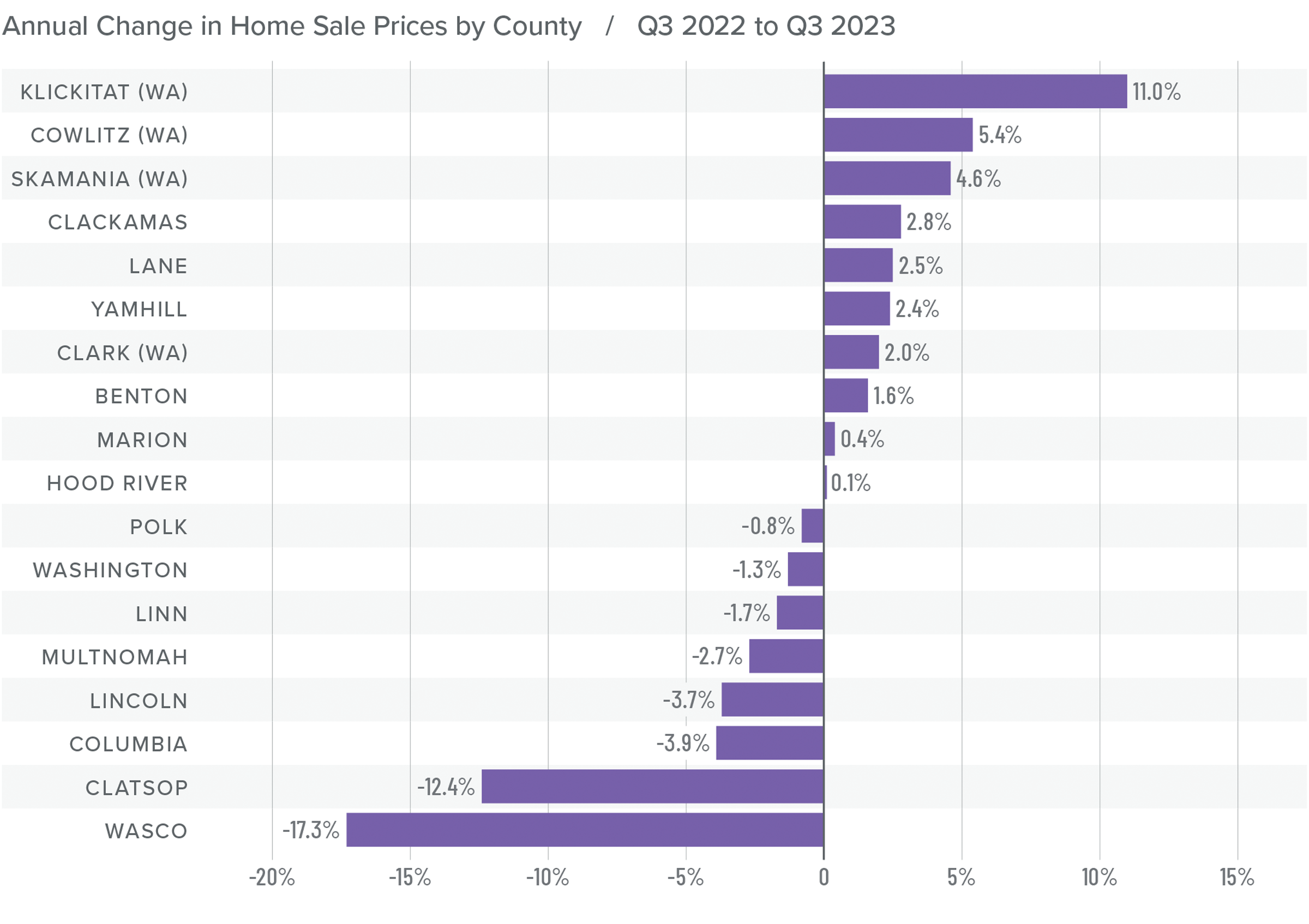 A bar graph showing the annual change in home sale prices by county in Northwest Oregon and Southwest Washington from Q3 2022 to Q3 2023. Hood River County is represented by the bar in the middle with the least change at 0.1% increase. Klickitat WA is on the top of the bar graph showing an 11% increase and Wasco is at the bottom of the graph with a 17.3% decrease in sale price. 