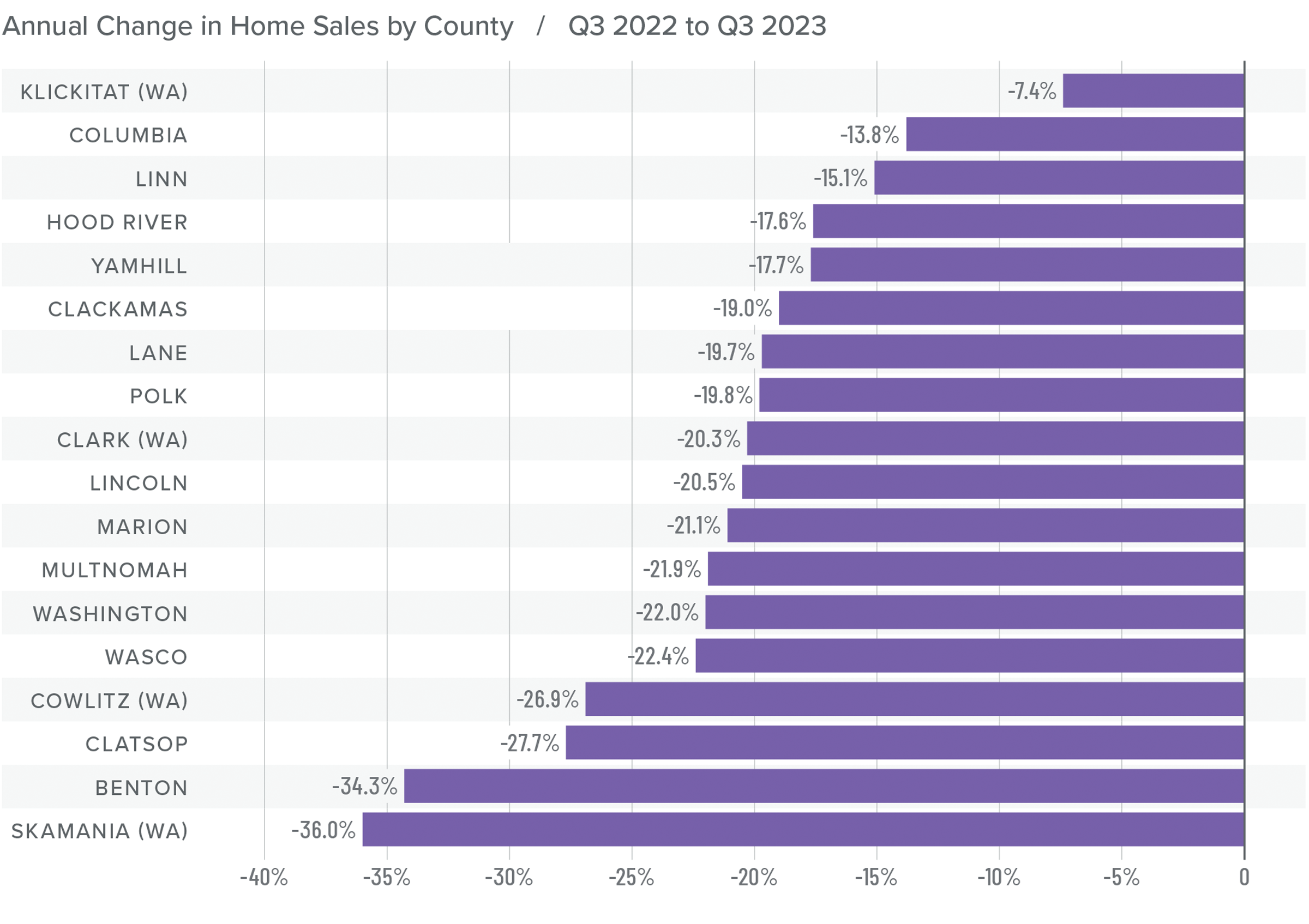 A graph showing the annual change in home sales by county in Northwest Oregon and Southwest Washington from Q3 2022 to Q3 2023. Klickitat WA had the least drastic change at -7.4%, while Skamania WA had the largest change at -36%. Areas like Clark and Lincoln were in the middle at just over -20%.