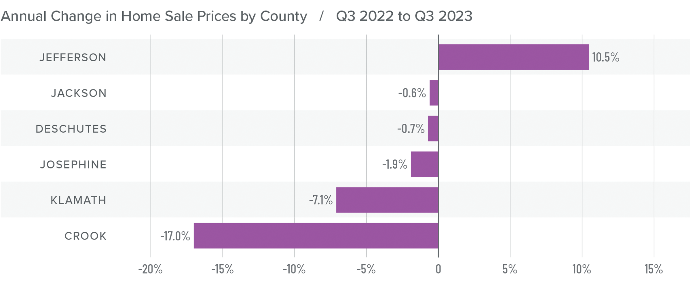 A bar graph showing the annual change in home sale prices by county in Central and Southern Oregon from Q3 2022 to Q3 2023. Jackson County is represented by the bar second from the top with a -0.6% change. Jefferson is on the top of the bar graph showing an 10.5% increase and Crook is at the bottom of the graph with a 17% decrease in sale price.
