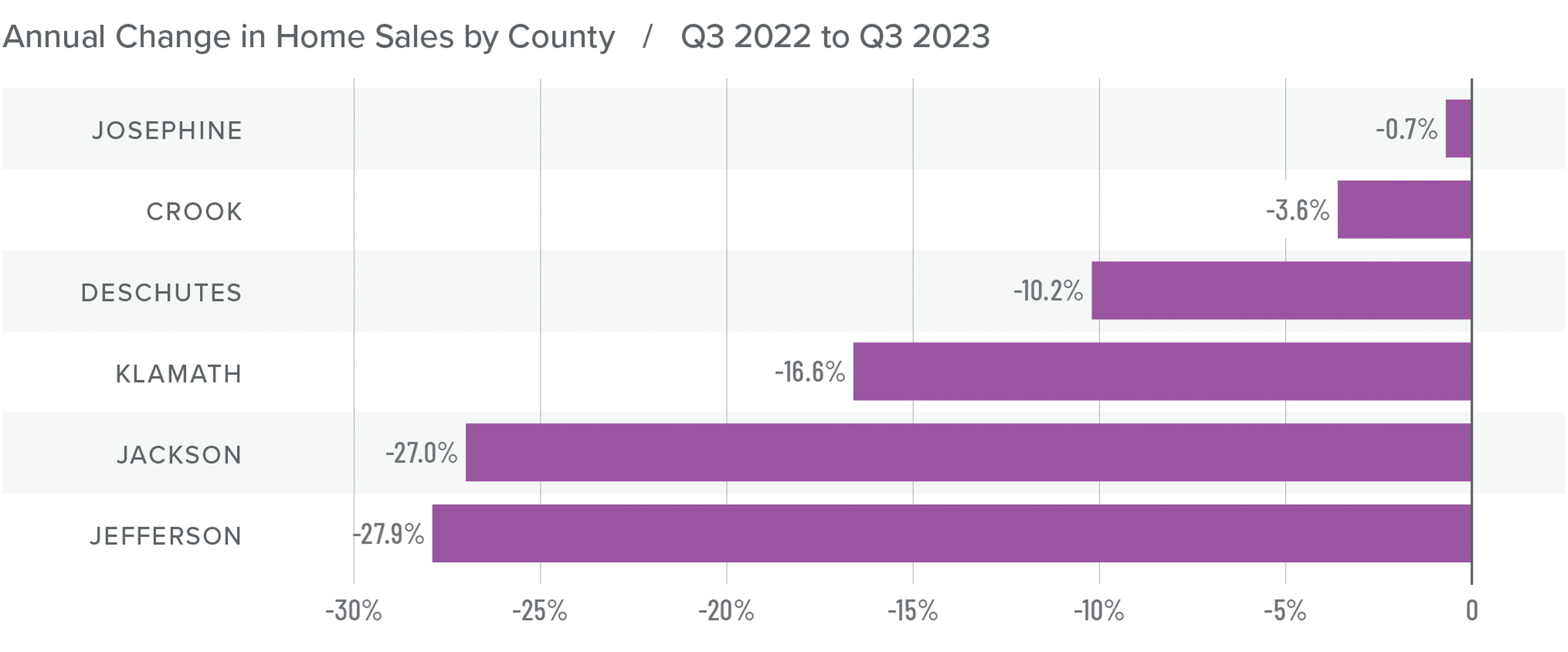 A graph showing the annual change in home sales by county in Central and Southern Oregon from Q3 2022 to Q3 2023. Josephine County had the least drastic change at -0.7%, while Jefferson County had the largest change at -27.9%. Klamath County is in the middle at -16.6 percent.