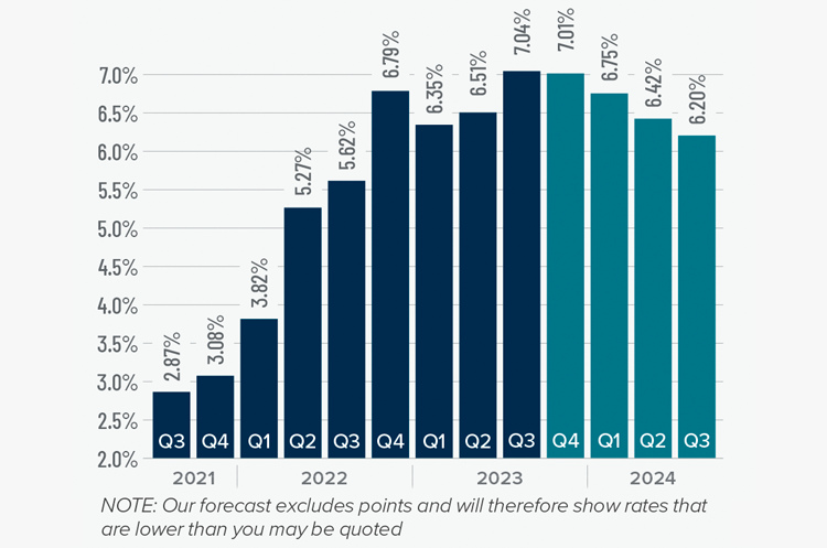 A bar graph showing the mortgage rates from Q3 2021 to the present, as well as Matthew Gardner's forecasted mortgage rates through Q3 2024. In Q3 2023 Mortgage Rates hit 7.04% and Matthew Gardner predicts rates will decrease steadily over the next 4 quarters.