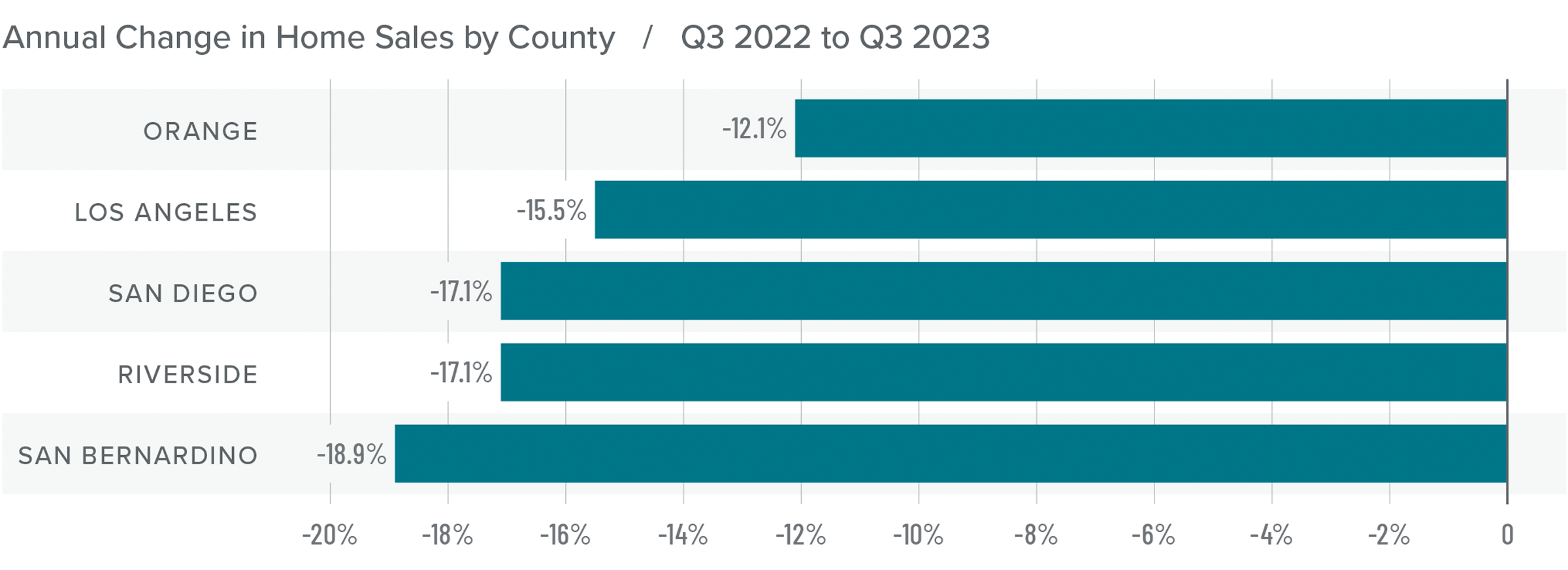 A graph showing the annual change in home sales by county in Southern California from Q3 2022 to Q3 2023. Orange County had the least drastic change at -12.1%, while San Bernardino had the largest change at -18.9%. San Diego and Riverside County are in the middle at -17.1 percent. 