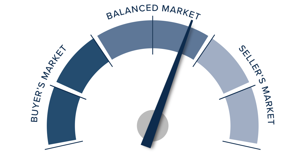 A speedometer graph indicating a light seller's market in Southern California for Q3 2023. The meter is solidly in the “balanced market” portion of the chart leaning closer to “seller’s market” than the center of “balanced market.”