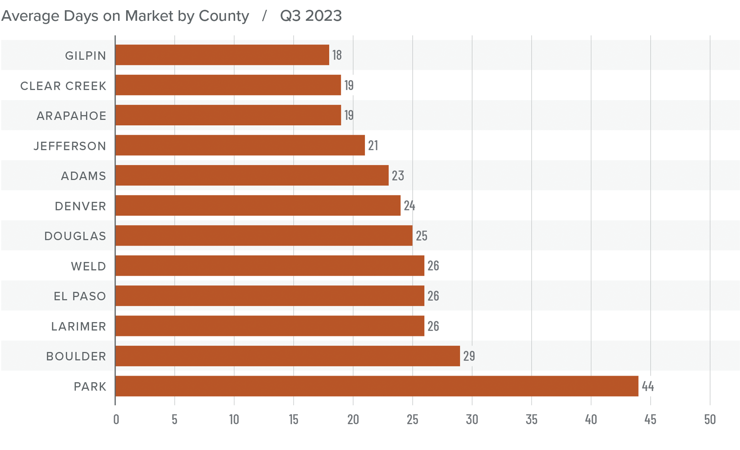 A bar graph showing the days on market by county for homes in Colorado in Q3 2023. Gilpin County had the lowest DOM at 18, while Park County had the highest at 44. Denver and Douglas are in the middle of the chart at 24 and 25 days respectively. 