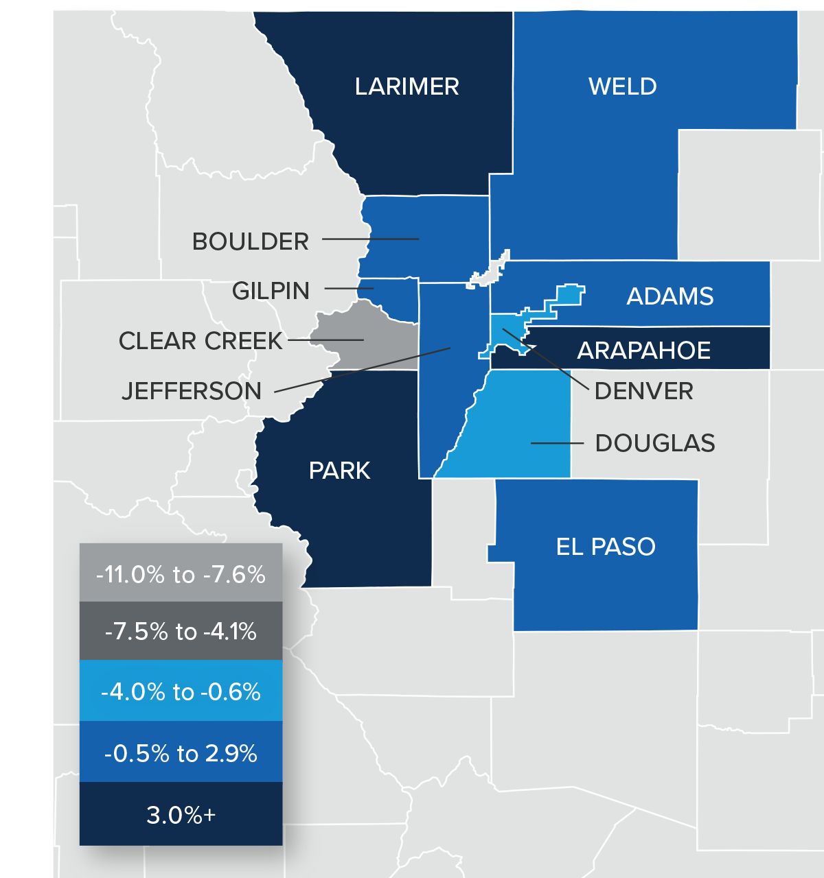 A map showing the real estate home prices percentage changes for various counties in Colorado. Different colors correspond to different tiers of percentage change. Larimer, Arapahoe, and Park had percentage changes above 3% and are represented in the corresponding navy color. Weld, Boulder, Gilpin, Adams, Jefferson, and El Paso were in the -.5% to 2.9% range. Denver and Douglas were in the -4% to -.06%. Clear Creek was in the -11% to -7.9% range and is represented in the light grey color on the map. 