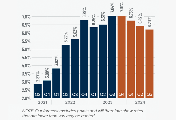 A bar graph showing the mortgage rates from Q3 2021 to the present, as well as Matthew Gardner's forecasted mortgage rates through Q3 2024. In Q3 2023 Mortgage Rates hit 7.04% and Matthew Gardner predicts rates will decrease steadily over the next 4 quarters.