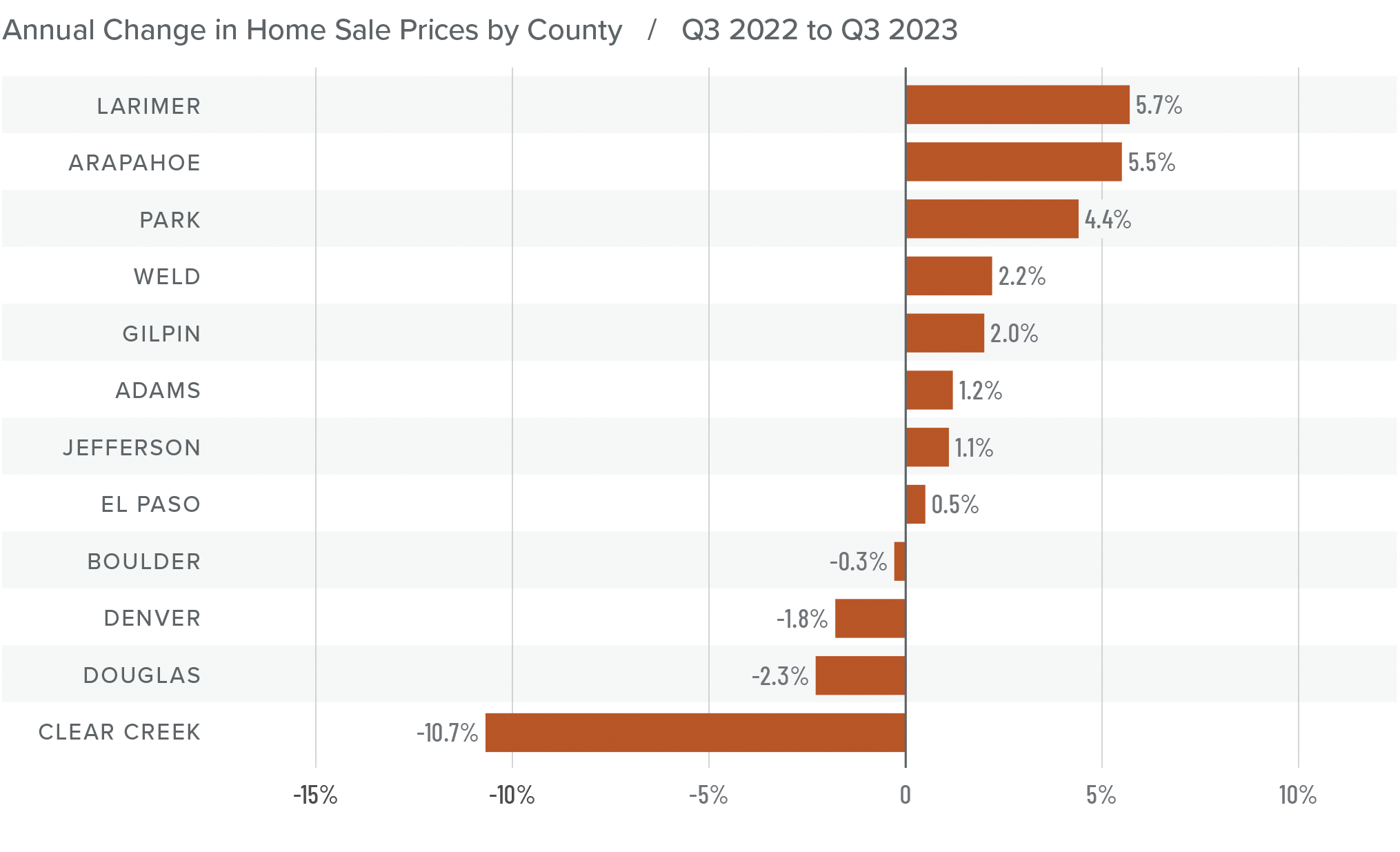 A bar graph showing the annual change in home sale prices by county in Colorado from Q3 2022 to Q3 2023. Boulder had the lowest change at -0.3% and Clear Creek had the biggest decrease at 10.7% while Larimer and Arapahoe had the greatest increases at 5.7% and 5.5% respectively.