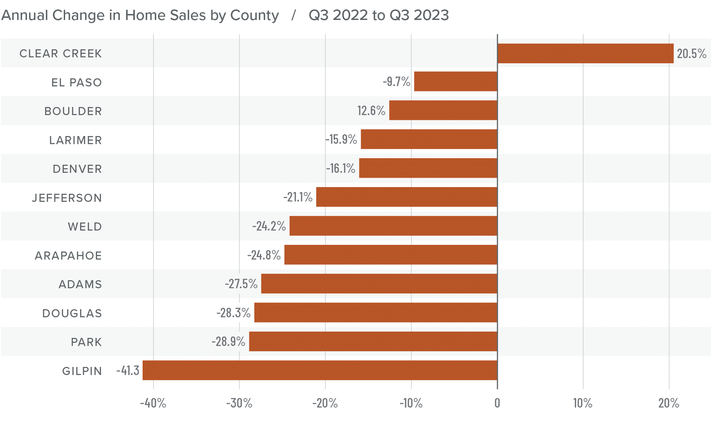 A graph showing the annual change in home sales by county in Colorado from Q3 2022 to Q3 2023. El Paso County had the least drastic change at -9.7%, while Gilpin had the largest change at -41.3%. Clear Creek is the only county with an increase, sitting at the top of the bar graph with 20.5 percent. 