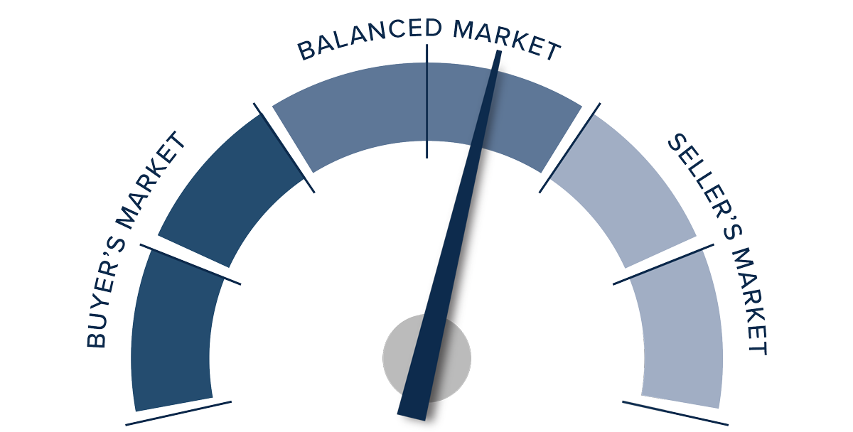 A speedometer graph indicating the market in Colorado for Q3 2023. The meter is solidly in the “balanced market” portion pointing to the right half of the section toward “Seller’s market.”