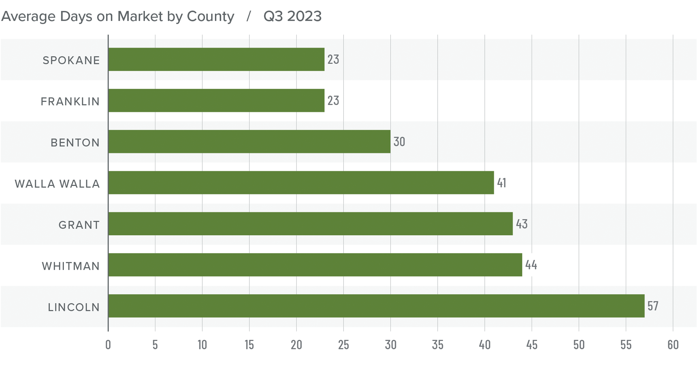 A bar graph showing the days on market by county for homes in Eastern Washington in Q3 2023. Spokane and Franklin Counties had the lowest DOM at 23, while Lincoln County had the highest at 57. Walla Walla is in the middle of the chart at 41 days. 