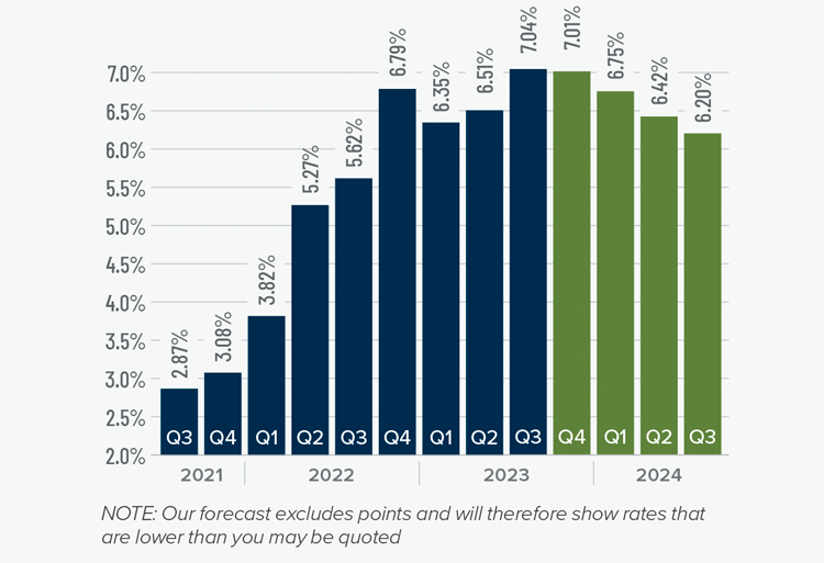 A bar graph showing the mortgage rates from Q3 2021 to the present, as well as Matthew Gardner's forecasted mortgage rates through Q3 2024. In Q3 2023 Mortgage Rates hit 7.04% and Matthew Gardner predicts rates will decrease steadily over the next 4 quarters.