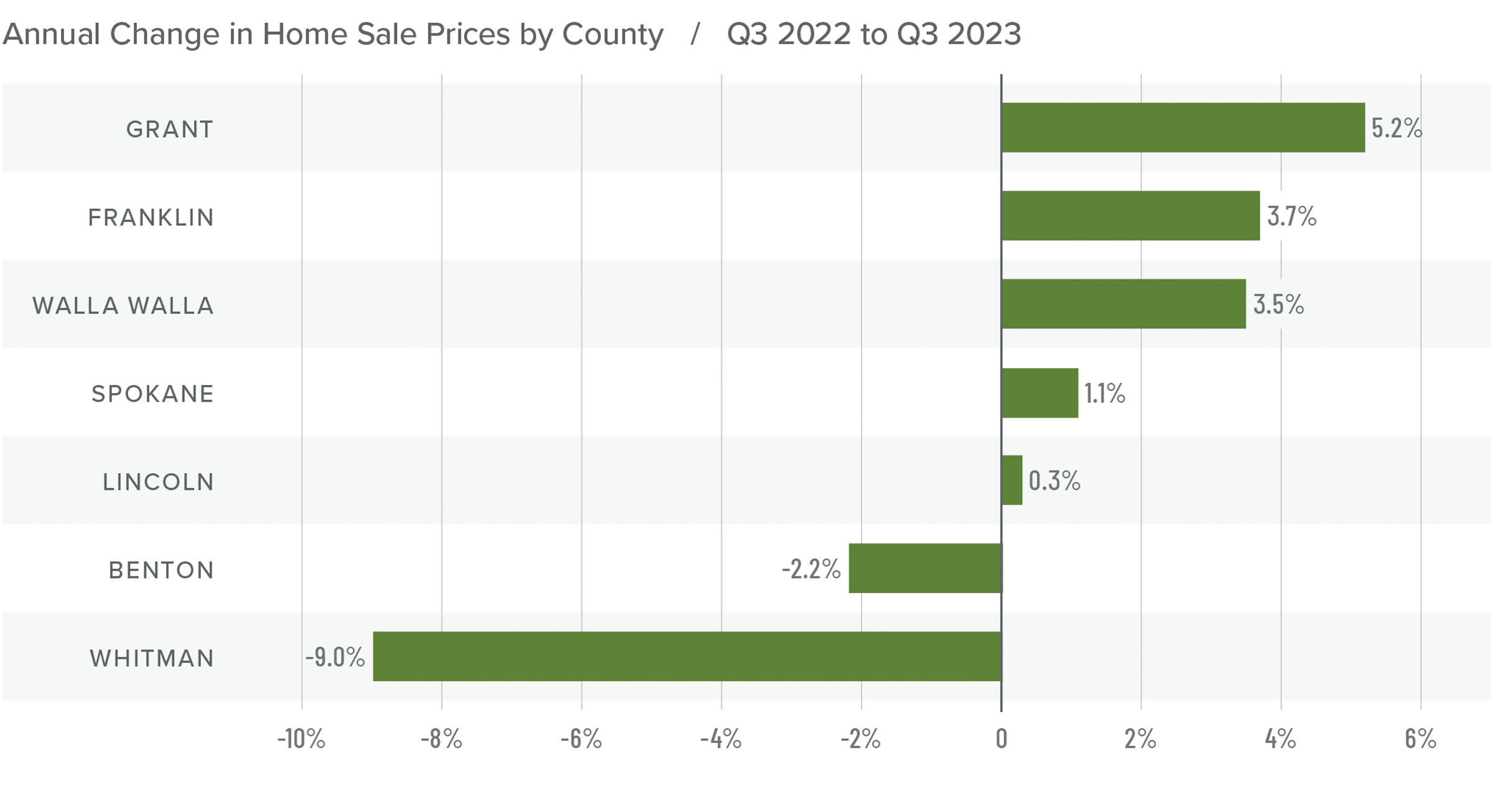 A bar graph showing the annual change in home sale prices by county in Eastern Washington from Q3 2022 to Q3 2023. Lincoln had the lowest change at 0.3% and Whitman had the biggest decrease at -9% while Grant had the greatest increase at 5.2 percent.