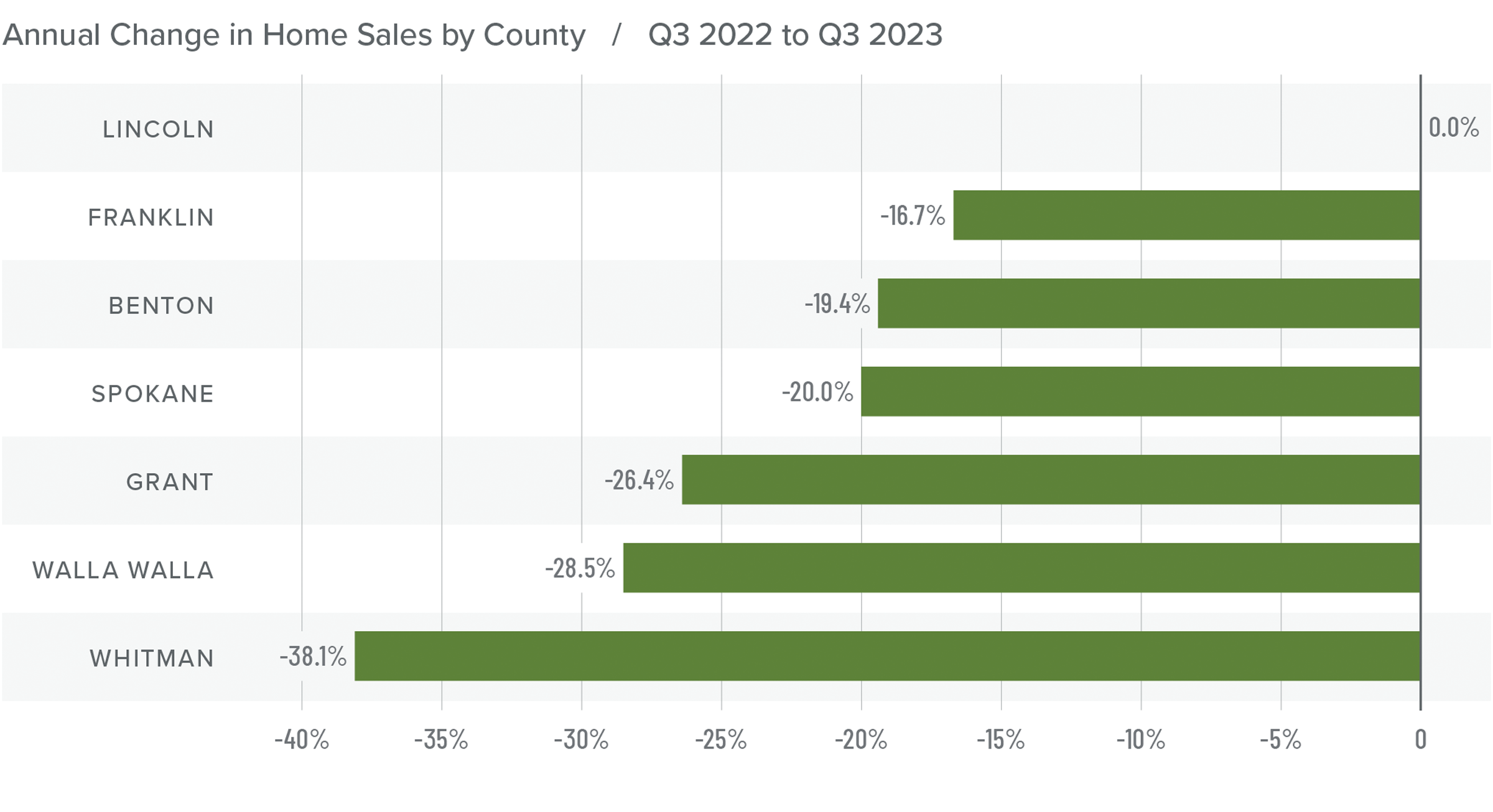 A graph showing the annual change in home sales by county in Eastern Washington from Q3 2022 to Q3 2023. Lincoln had 0% change, while Whitman had the largest change at -38.1%. Spokane is in the middle with a 20% decrease. 