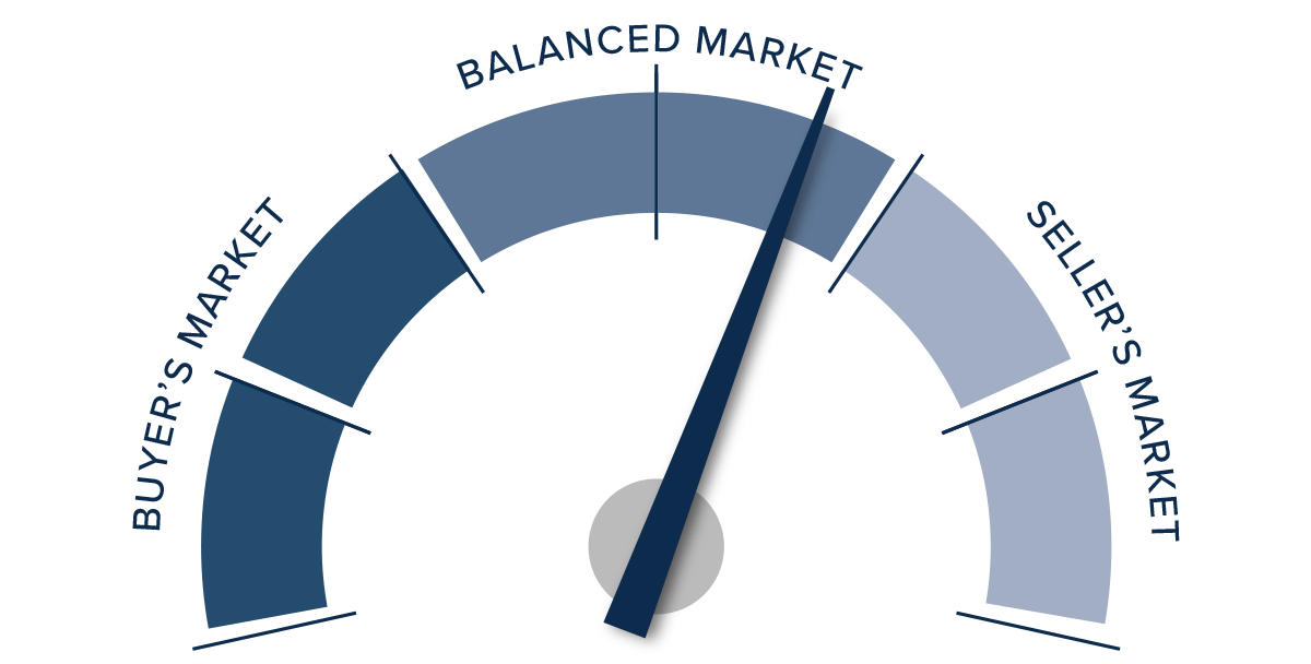 A speedometer graph indicating the market in Eastern Washington for Q3 2023. The meter is solidly in the “balanced market” portion pointing to the right half of the section toward “Seller’s market.”