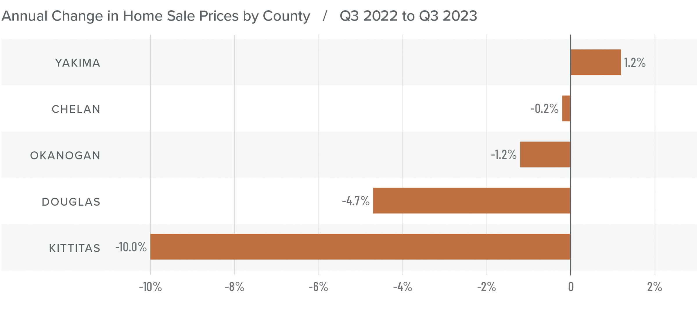 A bar graph showing the annual change in home sale prices by county in Central Washington from Q3 2022 to Q3 2023. Chelan had the lowest change at -0.2% and Kittitas had the biggest decrease at -10% while Yakima had the greatest increase at 1.2 percent.