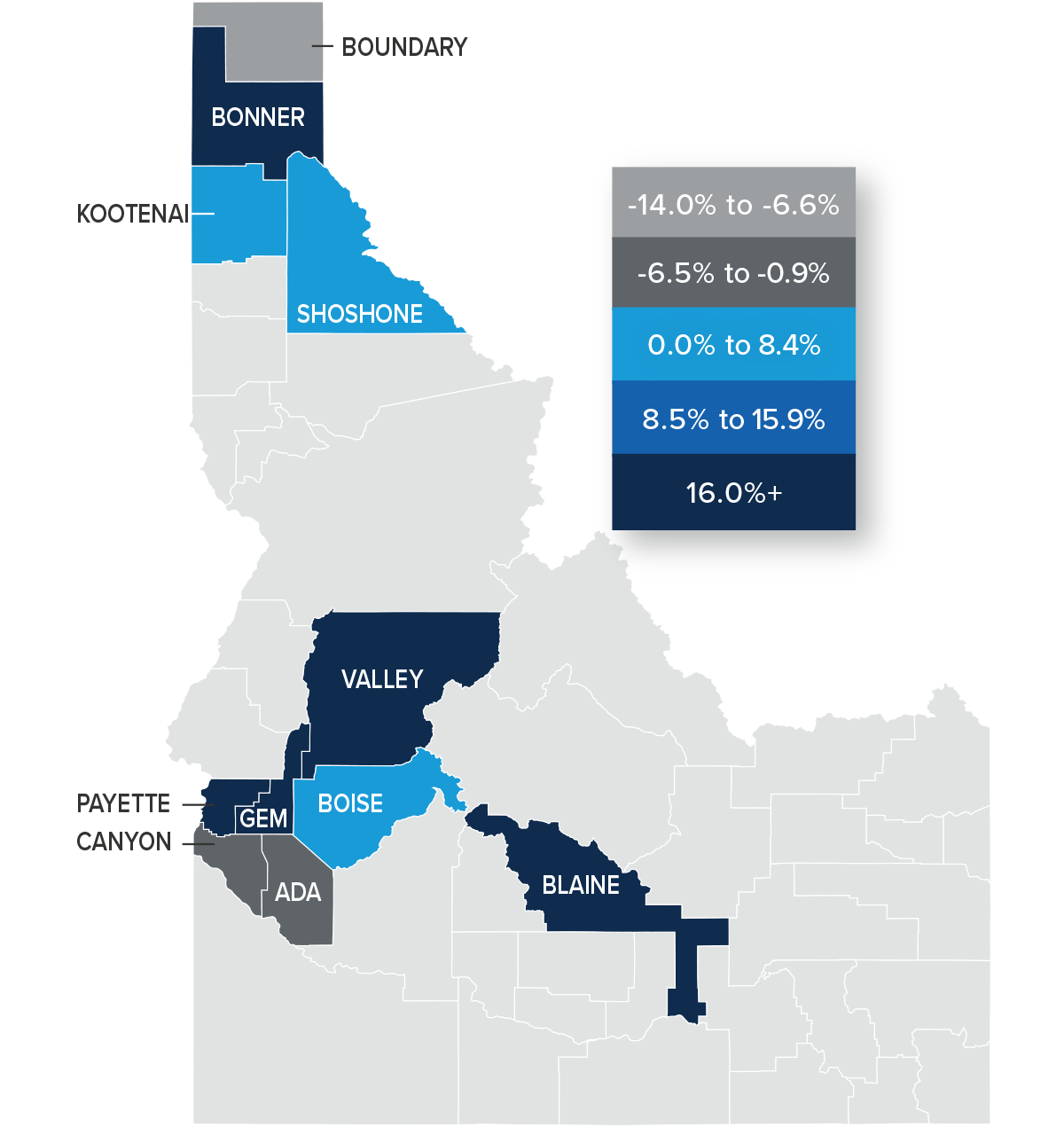 A map showing the real estate home prices percentage changes for various counties in Idaho. Different colors correspond to different tiers of percentage change. Bonner, Valley, Gem, Payette, and Blaine had changes of more than 16% and are represented in the corresponding navy color. Kootenai, Shoshone, and Boise Counties were in the 0-8.8% range. Canyon and Ada were in the -0.9 to -6.5% range. Boundary County was in -6.6% to -14% range and is represented in the light grey color on the map.
