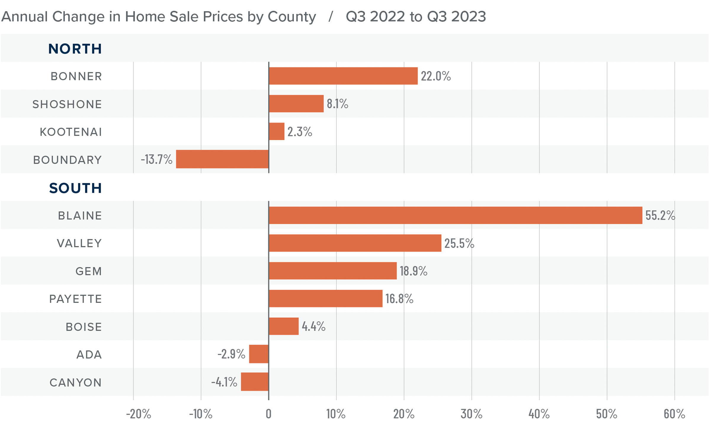 A bar graph showing the annual change in home sale prices by county in North and South Idaho from Q3 2022 to Q3 2023. In the North, Kootenai had the least change at 2.3% while Bonner had the greatest increase of 22% and Boundary County had the greatest decrease at 13.7%. In the South, Ada County had the least change at -2.9%, just below is is Canyon with the greatest decrease at 4.1% while the rest of the counties saw increases with Blaine seeing the greatest change at 55.2%, the next greatest increase is Valley at 25.5%.