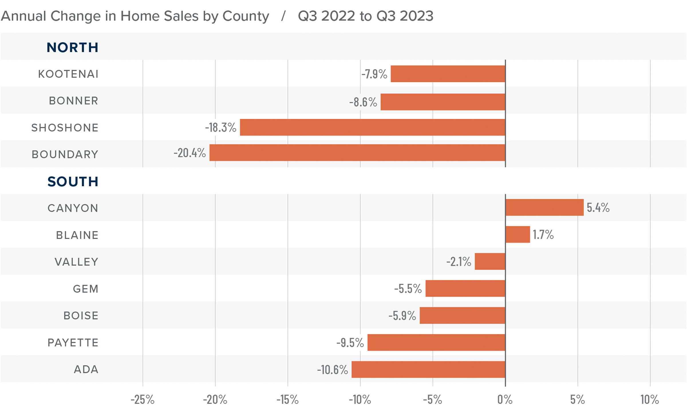 A bar graph showing the annual change in home sales by county in North and South Idaho from Q3 2022 to Q3 2023. In the North Kootenai had the least change at -7.9% and Boundary had the greatest change at -20.4%. In the South, Blaine had the least change at 1.7% and Canyon County had the greatest increase at 5.4% while Ada had the greatest decrease of 10.6%.