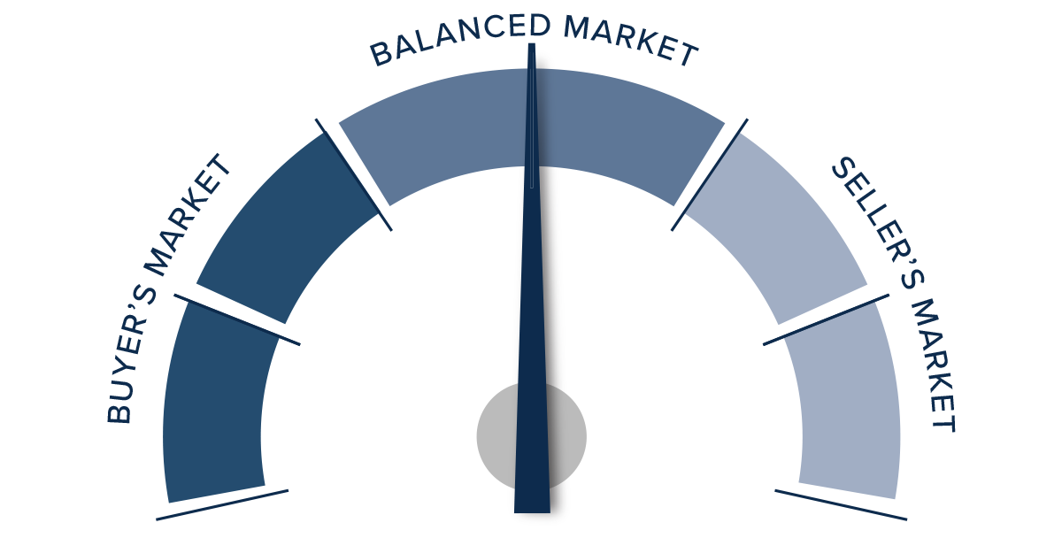 A speedometer graph indicating the market in Idaho for Q3 2023. The meter is directly in the middle in the “balanced market” portion in the center.