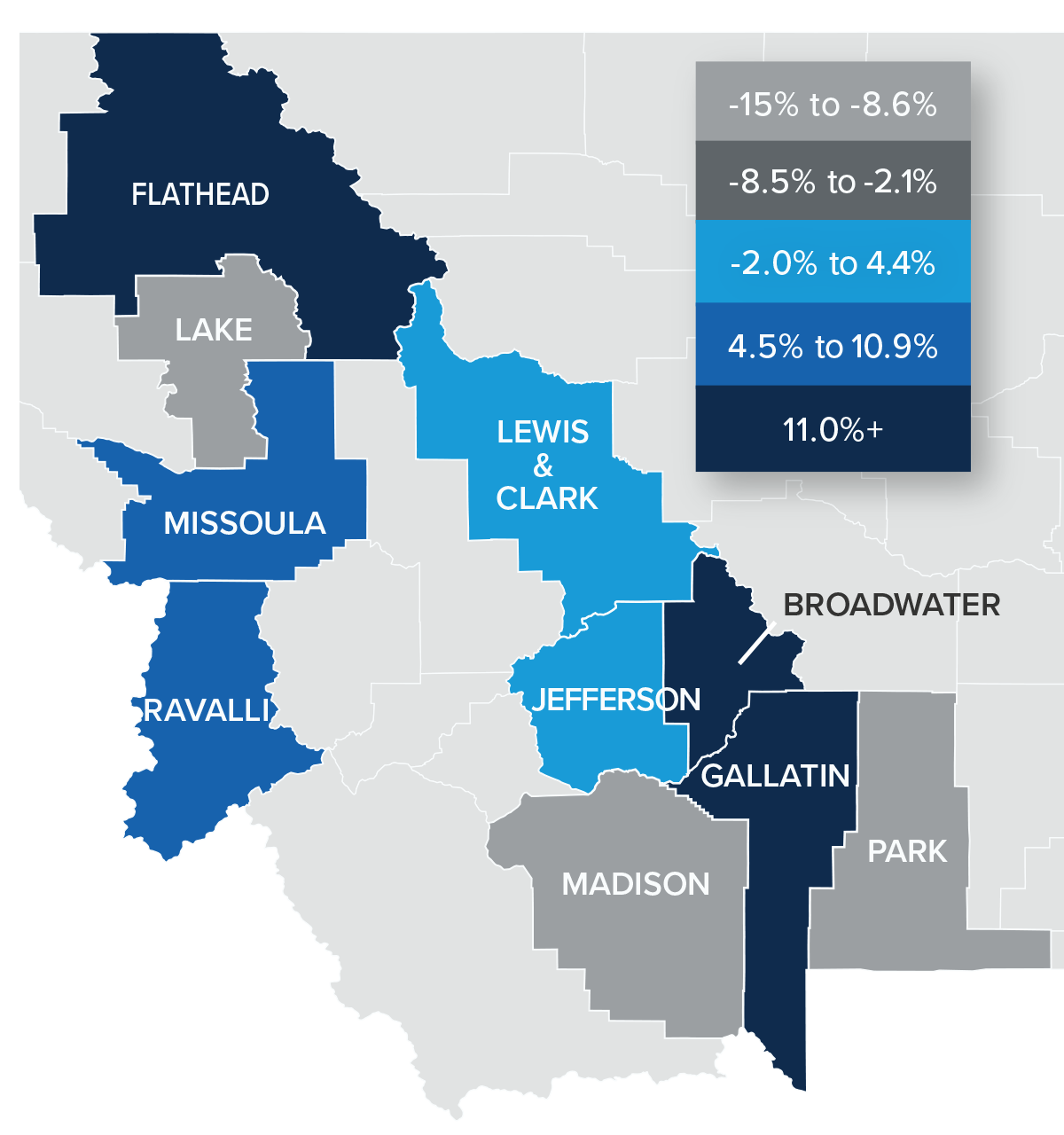A map showing the real estate home prices percentage changes for various counties in Montana. Different colors correspond to different tiers of percentage change. Flathead, Broadwater, and Gallatin had changes greater than 11% and are represented in the corresponding navy color. Missoula and Ravalli were in the 4.5-10.9% range. Lewis & Clark and Jefferson were in the -2 to 4.4% range. Madison, Park, and Lake Counties were in the -8.6 to -15% range and are represented in the light grey color on the map.