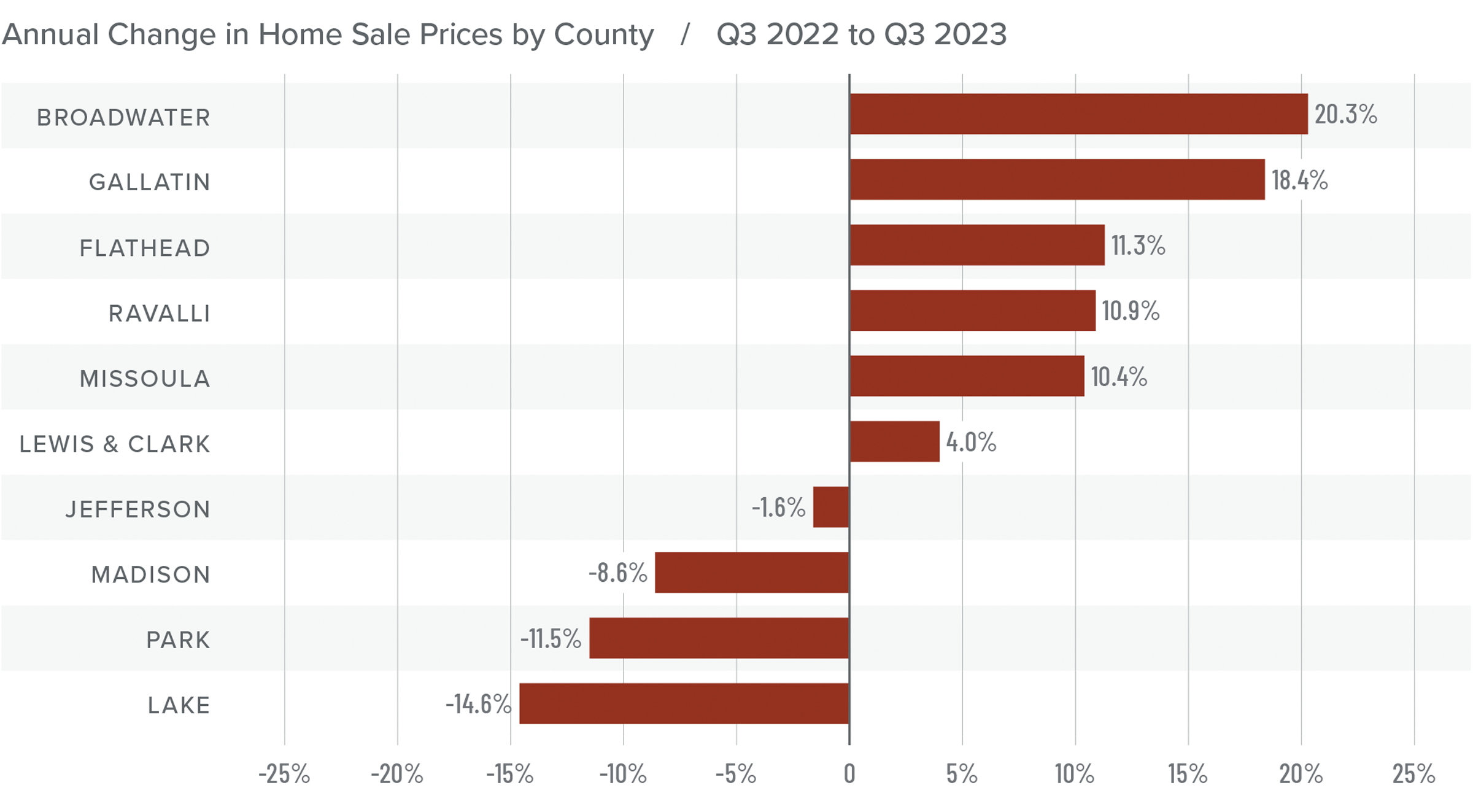 A bar graph showing the annual change in home sale prices by county in Montana from Q3 2022 to Q3 2023. Jefferson County had the least change at -1.6% while Lake had the greatest decrease of 14.6% and Broadwater had the greatest increase of 20.3%.