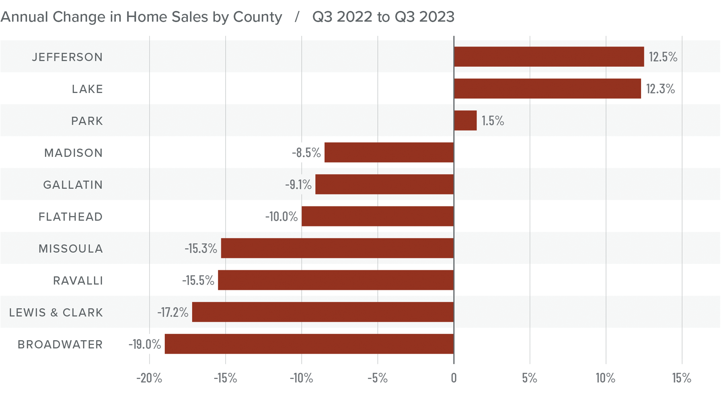 A bar graph showing the annual change in home sales by county in Montana from Q3 2022 to Q3 2023. Park County had the least change at 1.5% increase, Jefferson County and Lake County had the largest increases of 12.5% and 12.3% respectively while the rest of the counties had a decrease and Broadwater had the largest decrease at 19 percent.