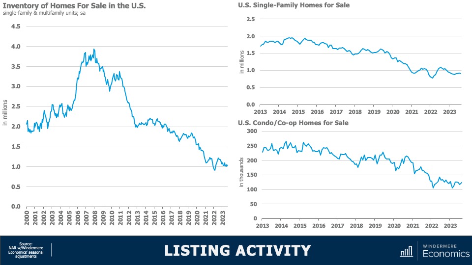 A triple line graph showing the inventory of homes for sale in the U.S. from 2000 to 2023, U.S. single-family homes for sale from 2013 to 2023, and U.S. condo/co-op homes for sale from 2013 to 2023. All three graphs show a downward trend from the mid-2010s to 2023.