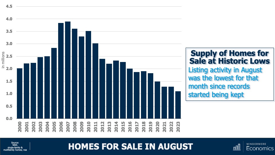 A bar graph showing homes for sale in August from 2000 to 2023. Supply topped out in 2006 and 2007 at around nearly 4 million, before declining steadily to 2023, where supply is just over 1 million.