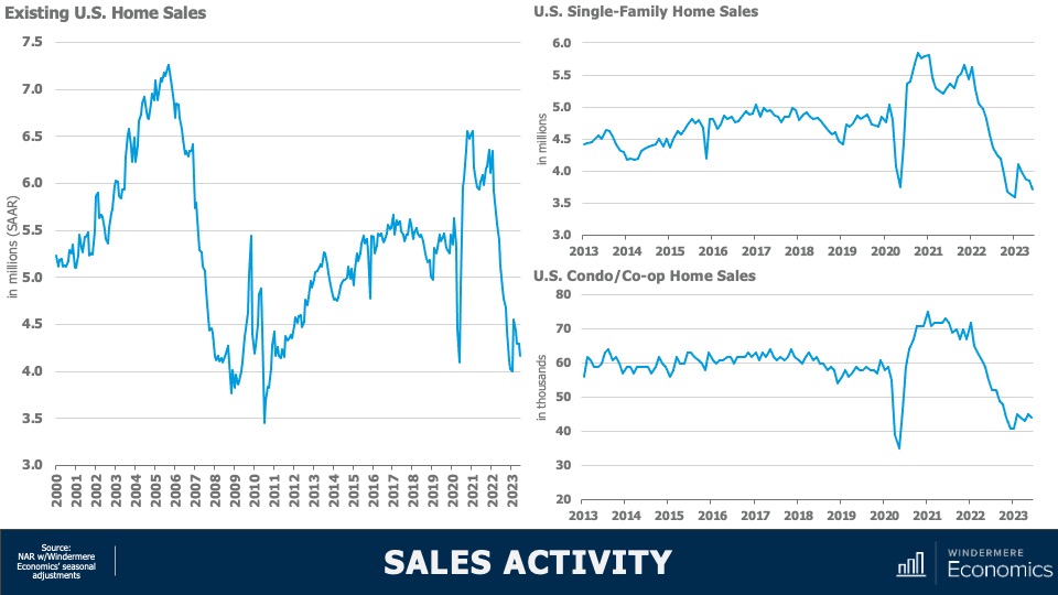A triple line graph showing existing U.S. home sales from 2000 to 2023, U.S. single-family home sales from 2013 to 2023, and U.S. condo/co-op home sales from 2013 to 2023. All three graphs show a spike between 2020 and 2022 before declining sharply in 2023.