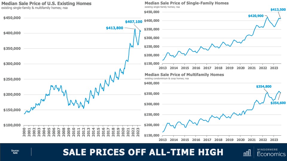 A triple line graph showing the median sale price of U.S. Existing Homes from 2000 to 2023, the median sale price of single-family homes from 2013 to 2023, Median sale price of multifamily homes 2013 to 2023. All three show a gradual increase from 2013 to 2022, a peak in 2022, with the 2023 numbers being just below that peak.