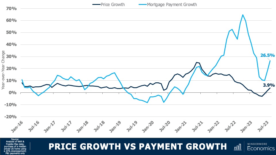 A double line graph showing price growth vs mortgage payment from Jan 2016 to July 2023. In 2023, mortgage payment growth sits at 26.5% while price growth is at 3.9%.