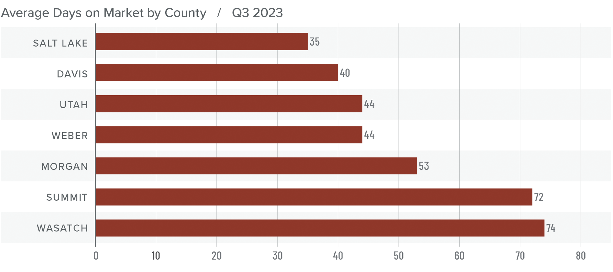 A bar graph showing the days on market by county for homes in Utah in Q3 2023. Salt Lake County is at the top with the least days on market of 35 and Wasatch is at the bottom of the graph with the most days on market of 74. Weber and Utah Counties are in the middle with 44 days on market. 