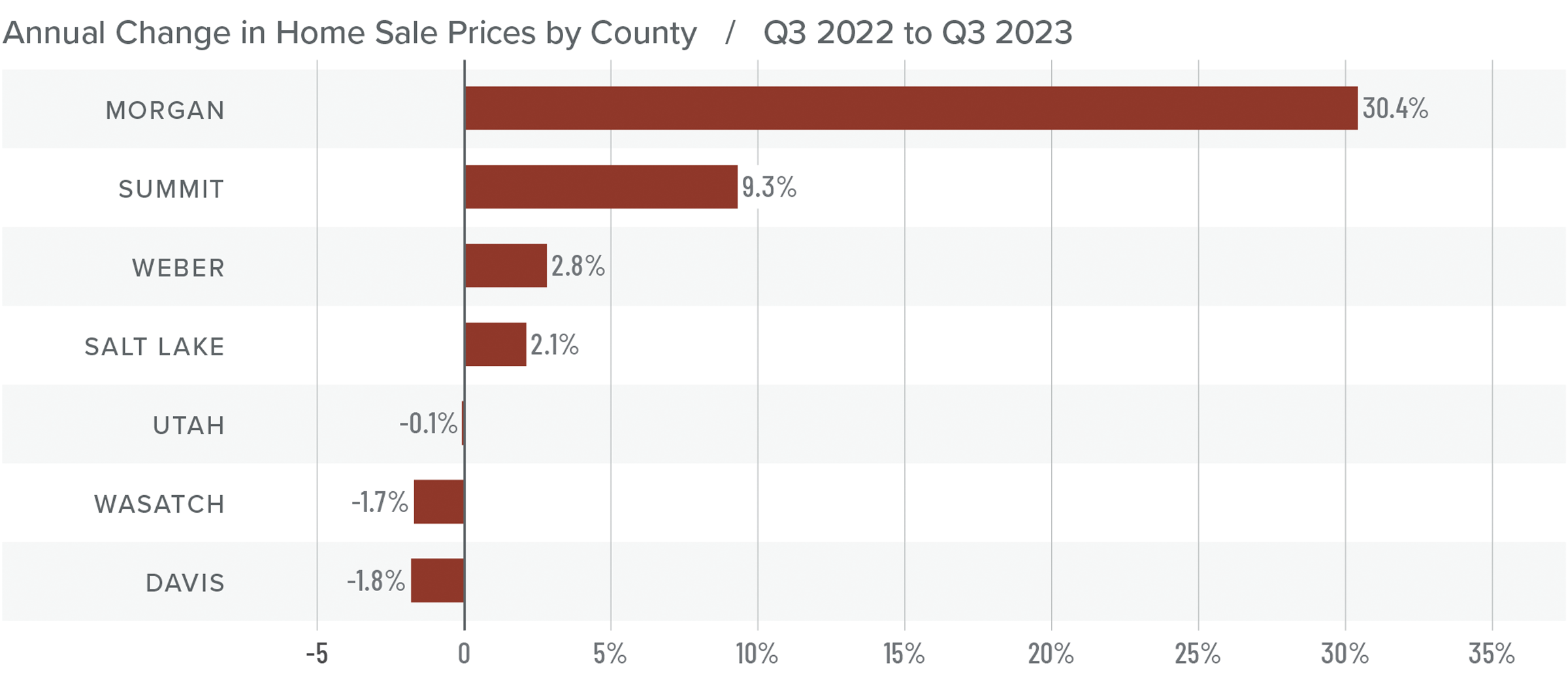 A bar graph showing the annual change in home sale prices by county in Utah from Q3 2022 to Q3 2023. Utah County had the least change at -0.1% while Davis had the greatest decrease of 1.8% and Morgan had the greatest increase of 30.4%.