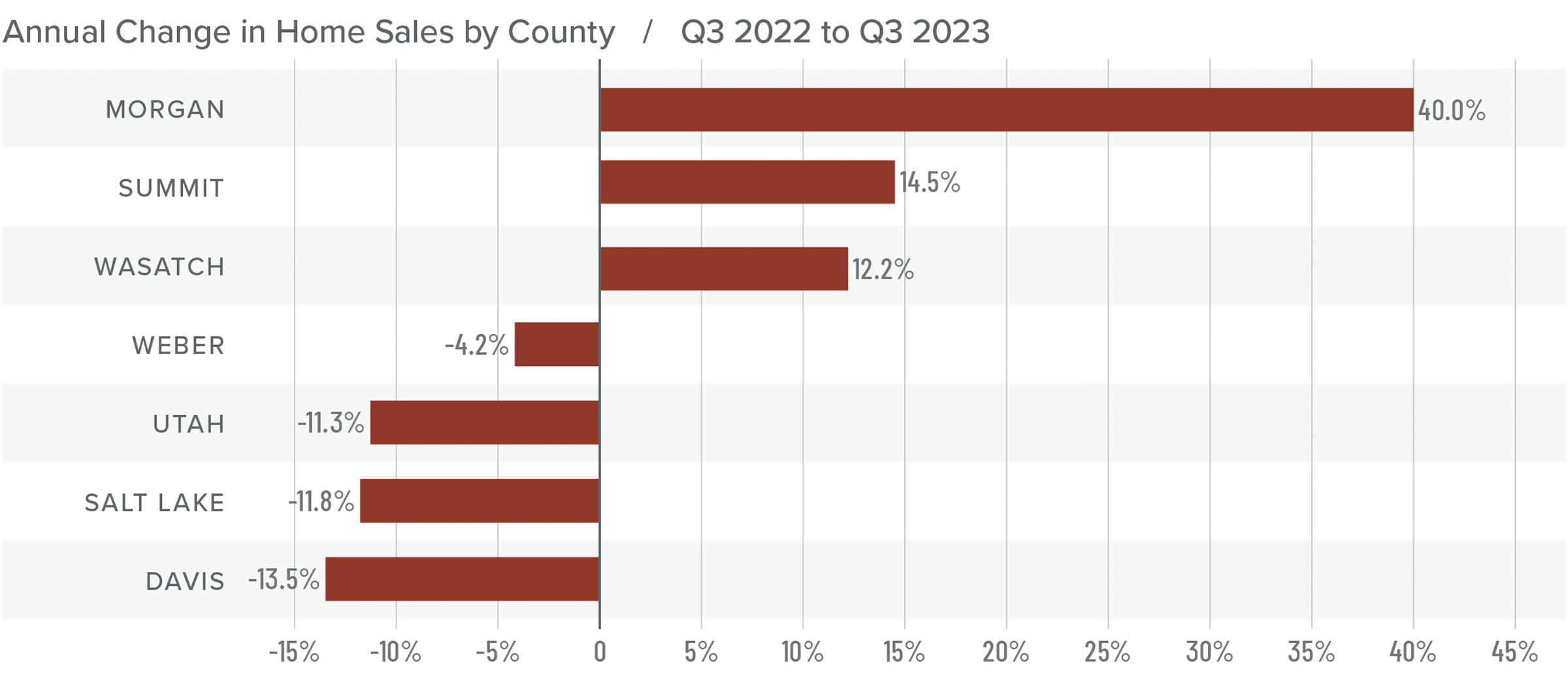 A bar graph showing the annual change in home sales by county in Utah from Q3 2022 to Q3 2023. Weber County had the least change with -4.2% and is represented with the bar in the center of the graph. Morgan County had the greatest increase of 40% and Davis County had the greatest decrease of 13.5 percent.