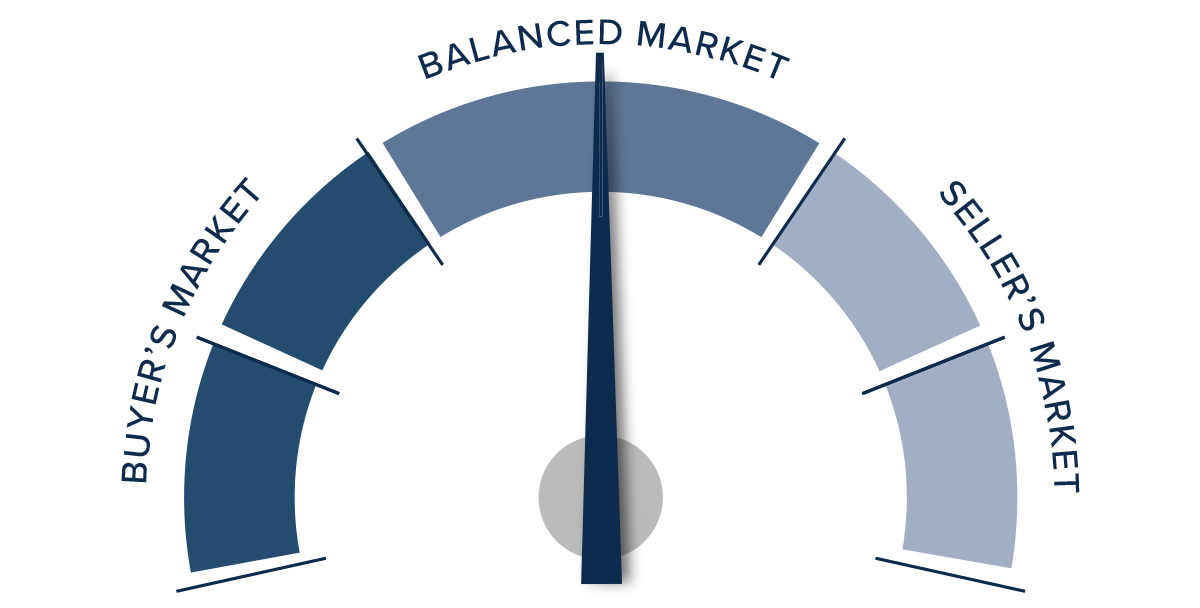 A speedometer graph indicating the market in Utah for Q3 2023. The needle points to the middle of the meter in the “balanced market” portion. 