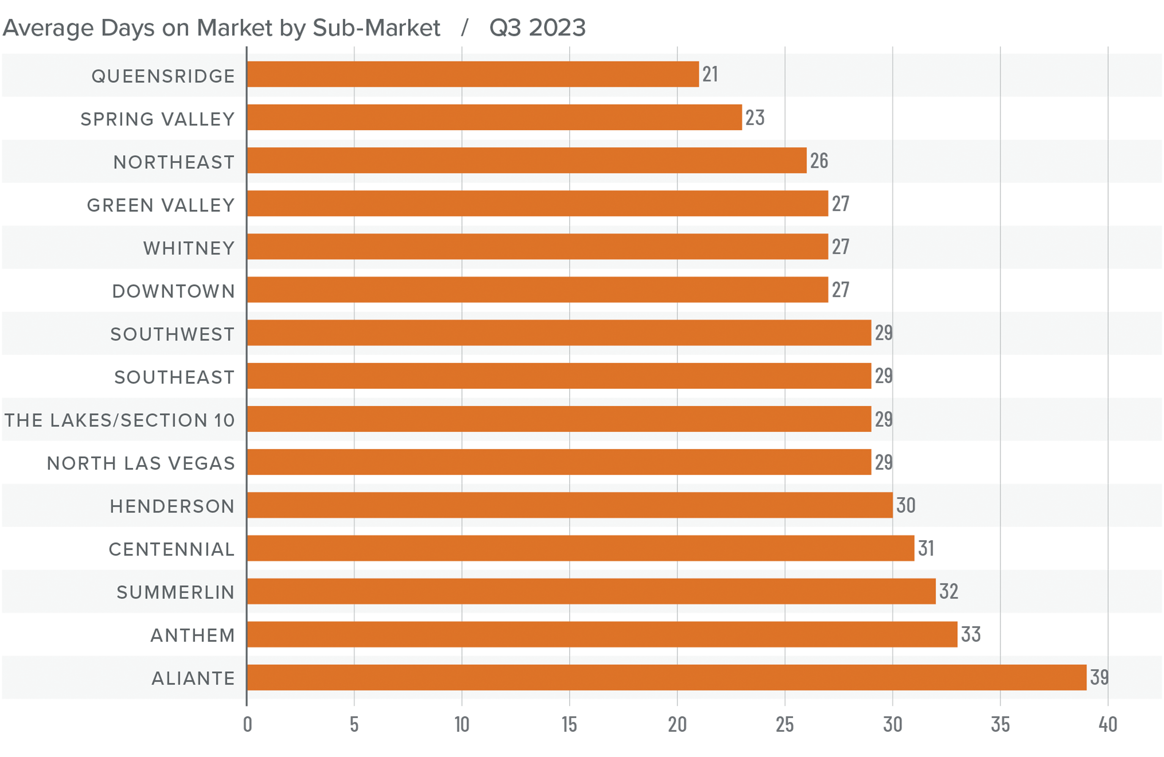 A bar graph showing the days on market by sub-market for homes in Nevada in Q3 2023. Queensridge is at the top with the least days on market of 21 and Aliante is at the bottom of the graph with the most days on market of 39. In the center of the graph, Southwest, Southeast, The Lakes/Section 10, and North Las Vegas all had 29 days on market. 