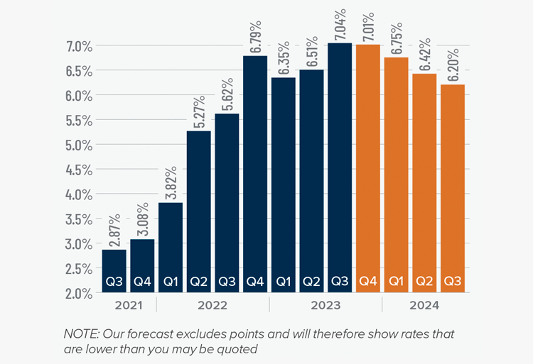 A bar graph showing the mortgage rates from Q3 2021 to the present, as well as Matthew Gardner's forecasted mortgage rates through Q3 2024. In Q3 2023 Mortgage Rates hit 7.04% and Matthew Gardner predicts rates will decrease steadily over the next 4 quarters.