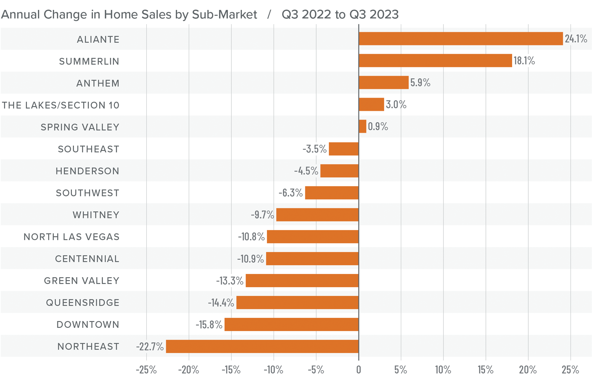 A bar graph showing the annual change in home sales by sub-market in Nevada from Q3 2022 to Q3 2023. Spring Valley had the least change with 0.9% increase and is represented with the bar 5th from the top. Aliante had the greatest increase of 24.1% and Northeast had the greatest decrease of 22.7 percent.