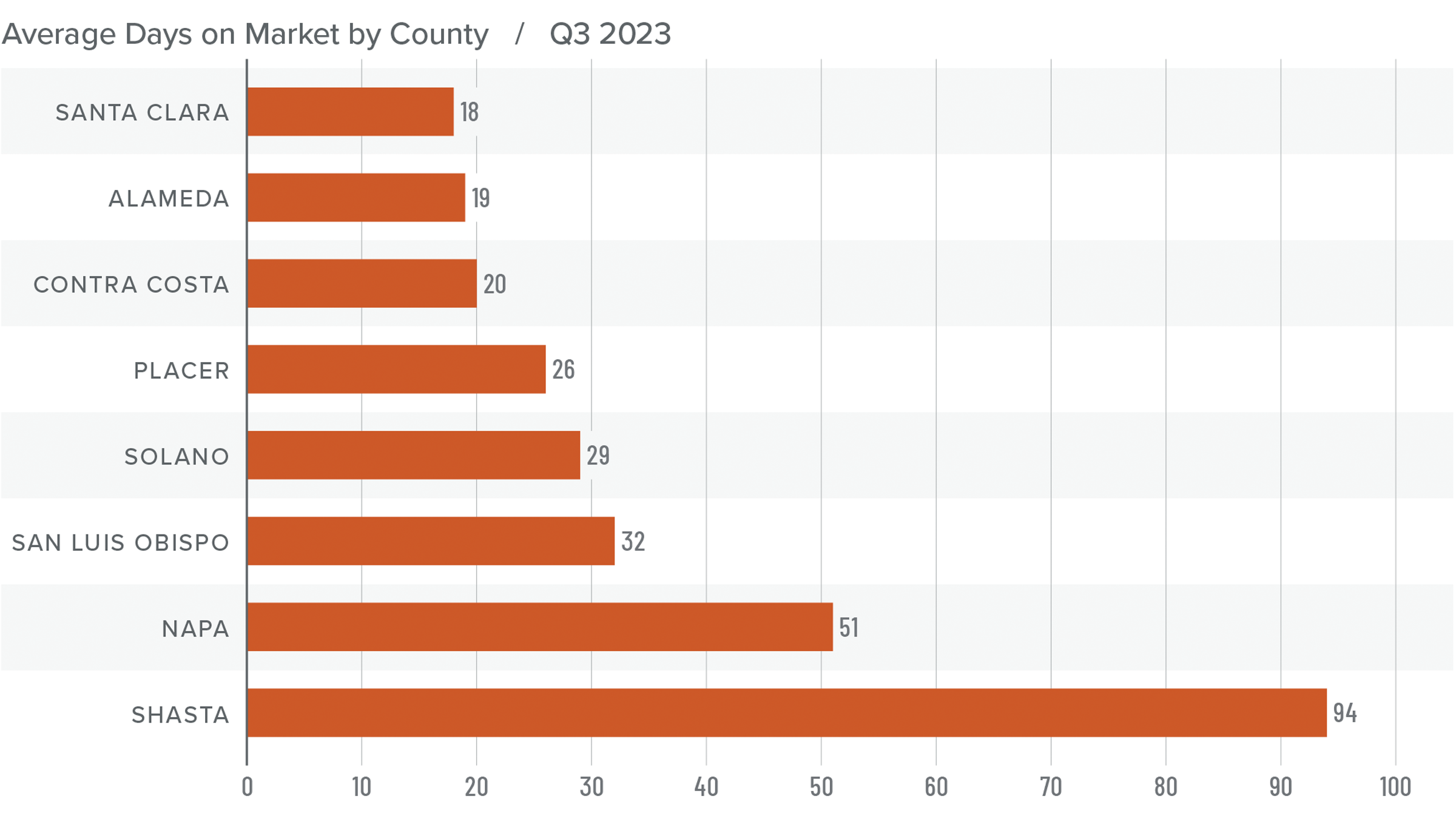 A bar graph showing the days on market by county for homes in Northern California in Q3 2023. Santa Clara is at the top with the least days on market of 18 and Shasta is at the bottom of the graph with the most days on market of 94. In the center of the graph, Placer and Solano had 26 and 29 days on the market respectively. 