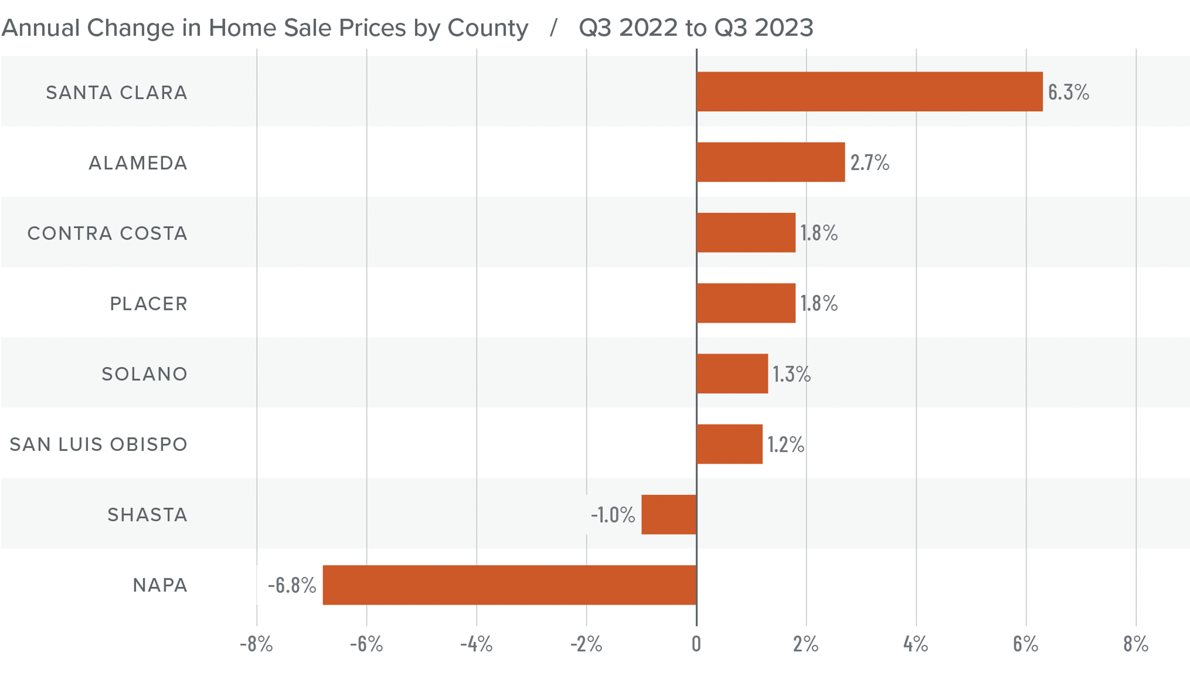 A bar graph showing the annual change in home sale prices by county in Northern California from Q3 2022 to Q3 2023. Shasta had the least change at -1% while Napa had the greatest decrease of 6.8% and the rest of the counties all saw increases. Santa Clara had the greatest increase of 6.3%.