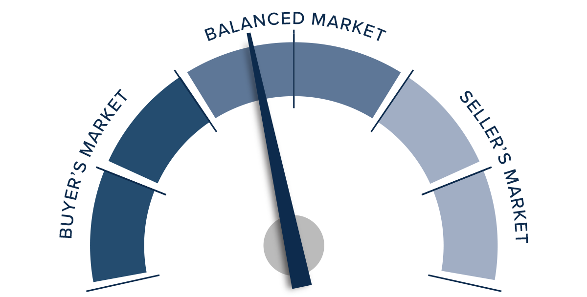 A speedometer graph indicating the market in Northern California for Q3 2023. The needle points just left of the middle of the meter in the “balanced market” portion toward the buyer’s market section. 